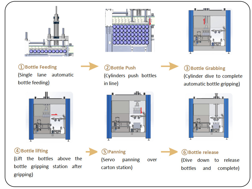KZ-2T Volledig automatische kartonverpakkingsmachine voor gewone ronde of vierkant glasflessen en plasticflessen